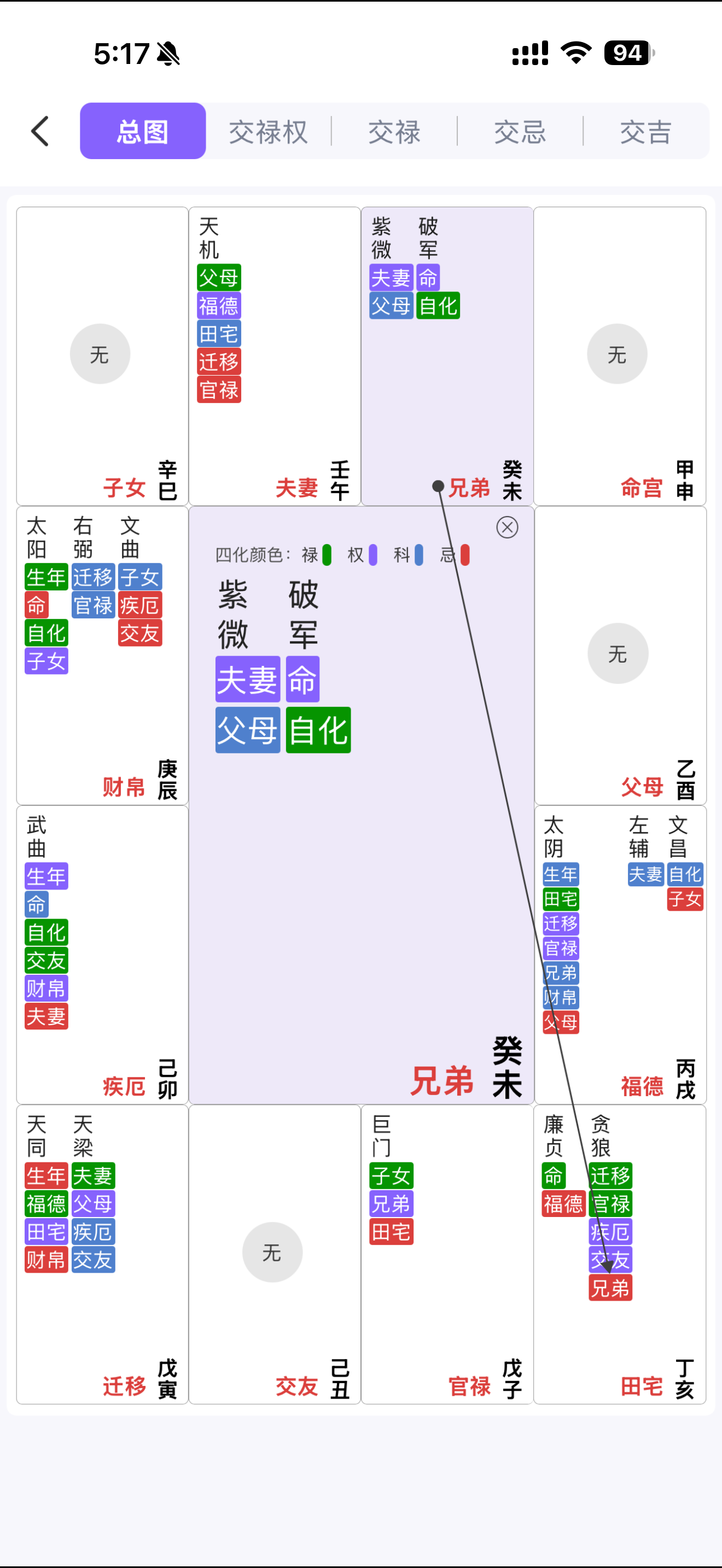 总图飞化页,汇总宫位飞化路径与多种互动关系